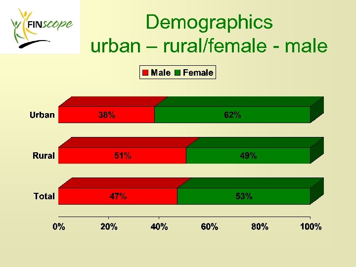 Demographics urban – rural/female - male 