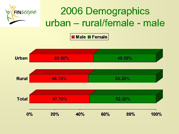 2006 Demographics urban – rural/female - male 