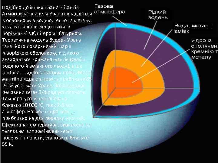 Подібно до інших планет-гігантів, Атмосфера планети Урана складається в основному з водню, гелію та