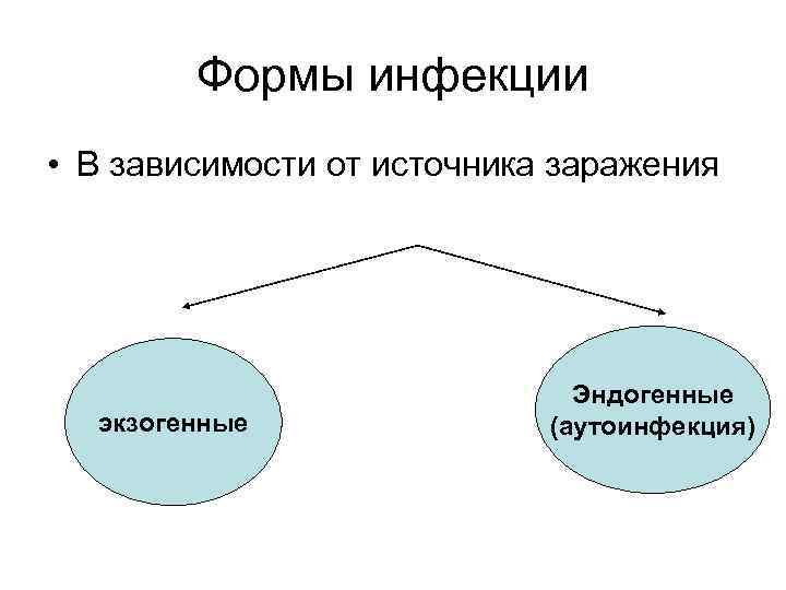 Формы инфекции • В зависимости от источника заражения экзогенные Эндогенные (аутоинфекция) 