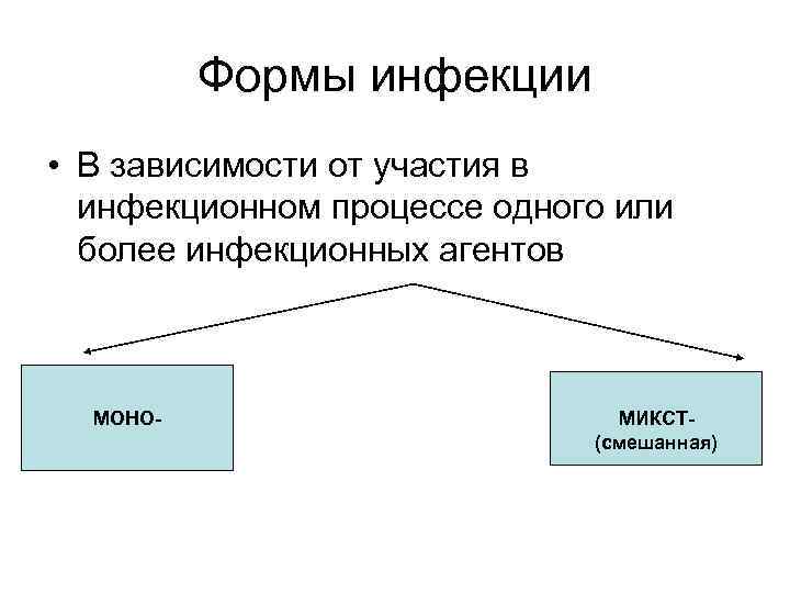Формы инфекции • В зависимости от участия в инфекционном процессе одного или более инфекционных