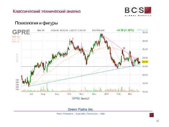 Классический технический анализ Психология и фигуры 10 