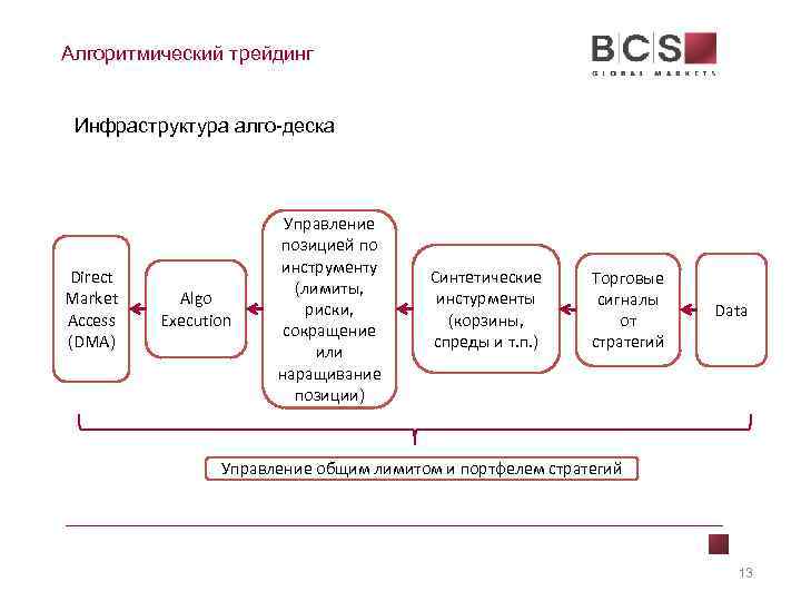 Алгоритмический трейдинг Инфраструктура алго-деска Direct Market Access (DMA) Algo Execution Управление позицией по инструменту