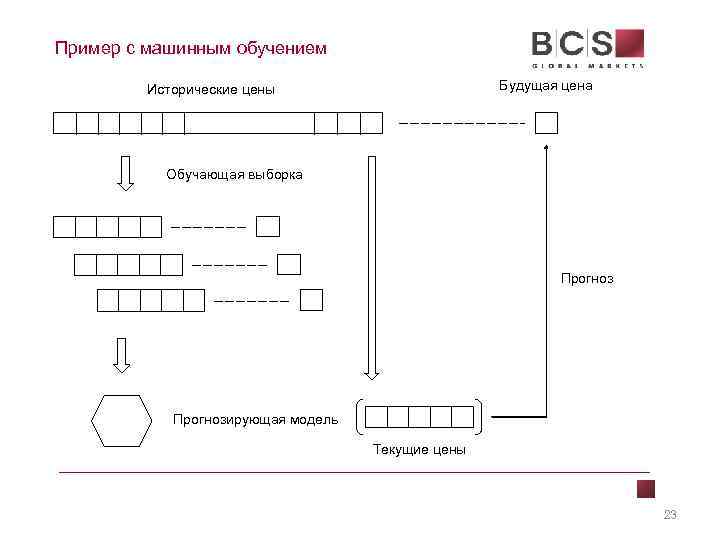 Пример с машинным обучением Будущая цена Исторические цены Обучающая выборка Прогнозирующая модель Текущие цены