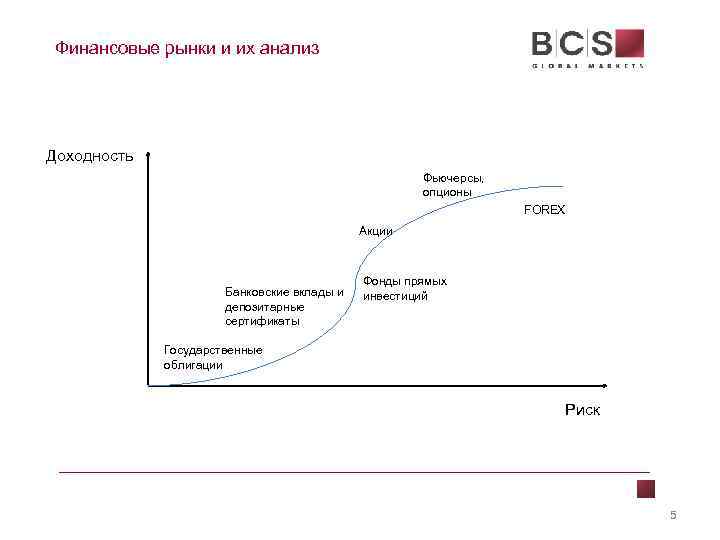 Финансовые рынки и их анализ Доходность Фьючерсы, опционы FOREX Акции Банковские вклады и депозитарные