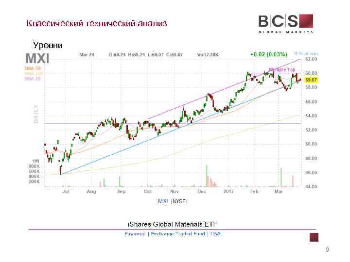 Классический технический анализ Уровни 9 