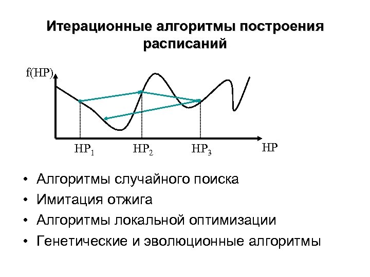 Итерационные алгоритмы построения расписаний f(HP) HP 1 • • HP 2 HP 3 HP
