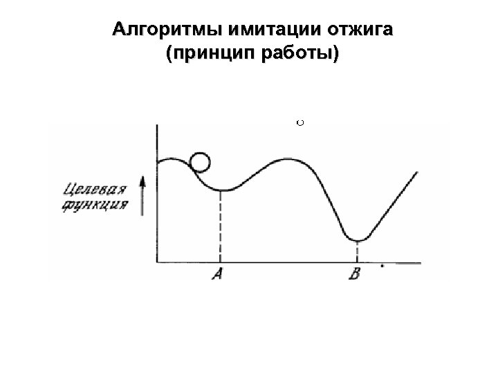 Алгоритмы имитации отжига (принцип работы) 
