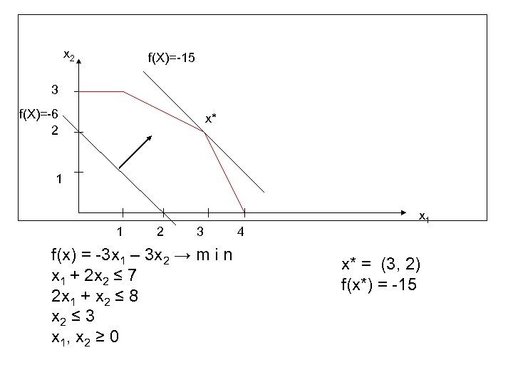 x 2 f(X)=-15 3 f(X)=-6 2 x* 1 1 2 3 f(x) = -3