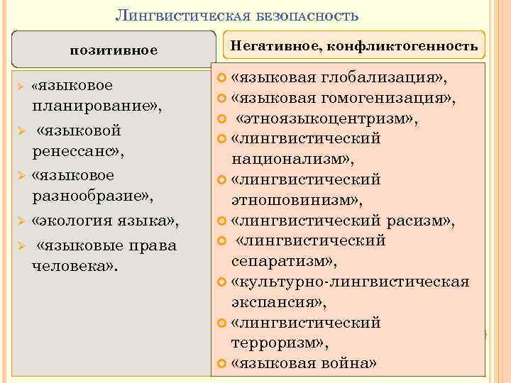 ЛИНГВИСТИЧЕСКАЯ БЕЗОПАСНОСТЬ Негативное, конфликтогенность позитивное Ø Ø Ø «языковое планирование» , «языковой ренессанс» ,