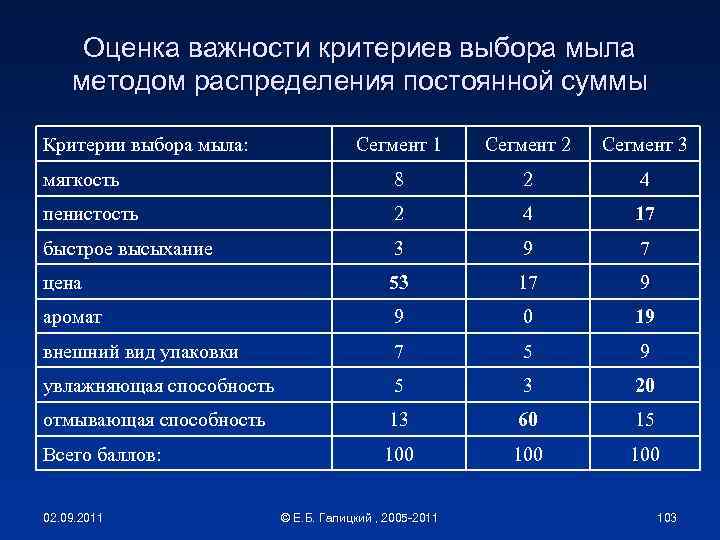 Оценка важности критериев выбора мыла методом распределения постоянной суммы Критерии выбора мыла: Сегмент 1