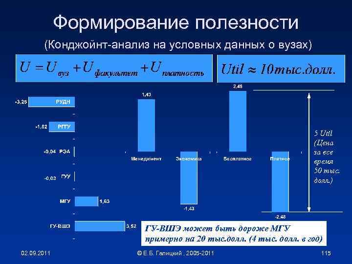 Формирование полезности (Конджойнт-анализ на условных данных о вузах) 5 Util (Цена за все время