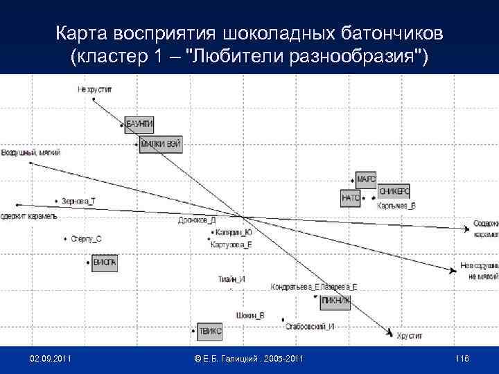 Карта восприятия шоколадных батончиков (кластер 1 – 