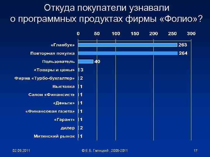 Откуда покупатели узнавали о программных продуктах фирмы «Фолио» ? 02. 09. 2011 © Е.