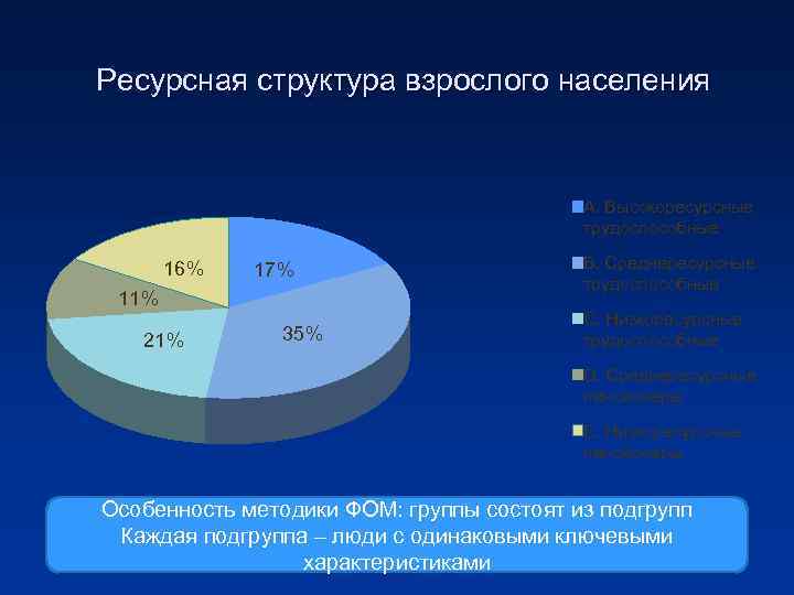 Ресурсная структура взрослого населения А. Высокоресурсные трудоспособные 16% 17% 11% 21% 35% B. Среднересурсные