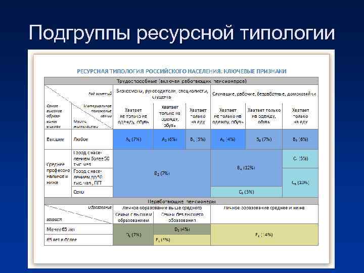 Подгруппы ресурсной типологии 