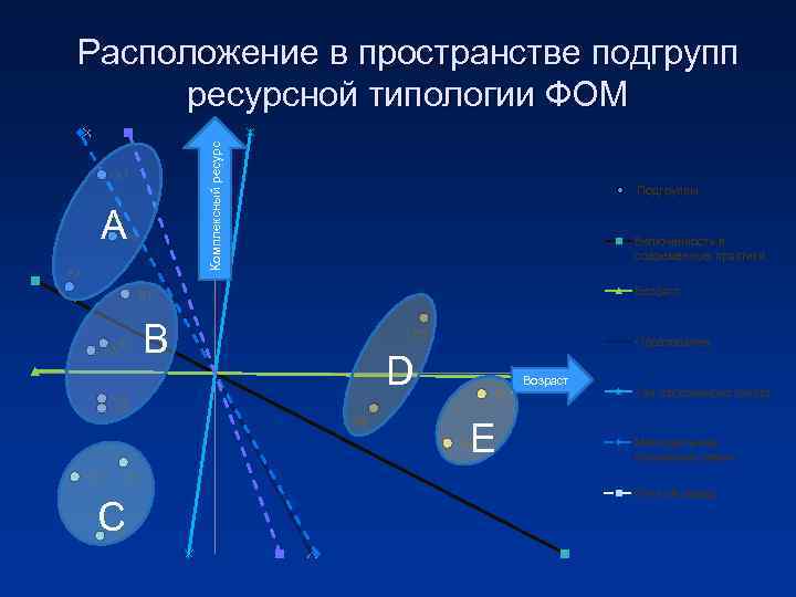 Комплексный ресурс Расположение в пространстве подгрупп ресурсной типологии ФОМ A 1 А A 2