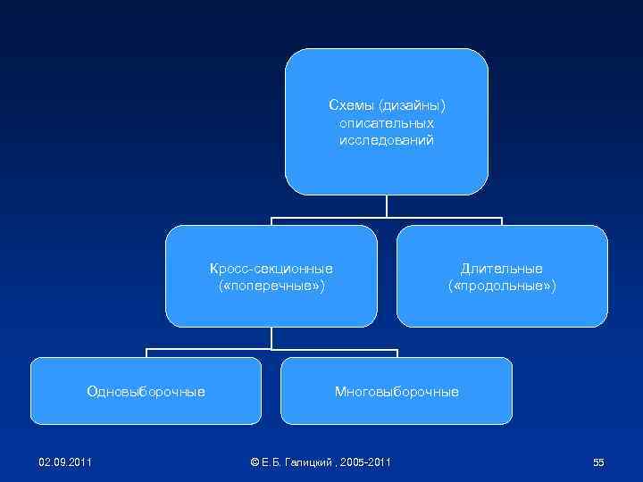 Схемы (дизайны) описательных исследований Кросс-секционные ( «поперечные» ) Одновыборочные 02. 09. 2011 Длительные (