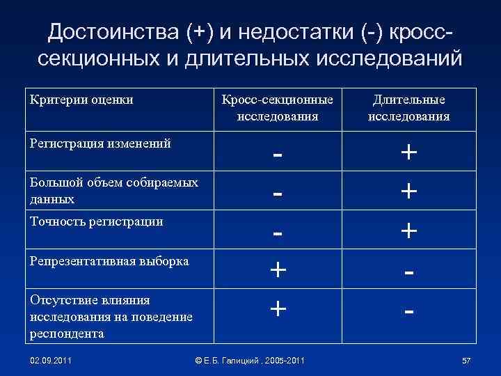 Достоинства (+) и недостатки (-) кросссекционных и длительных исследований Критерии оценки Кросс-секционные исследования Регистрация