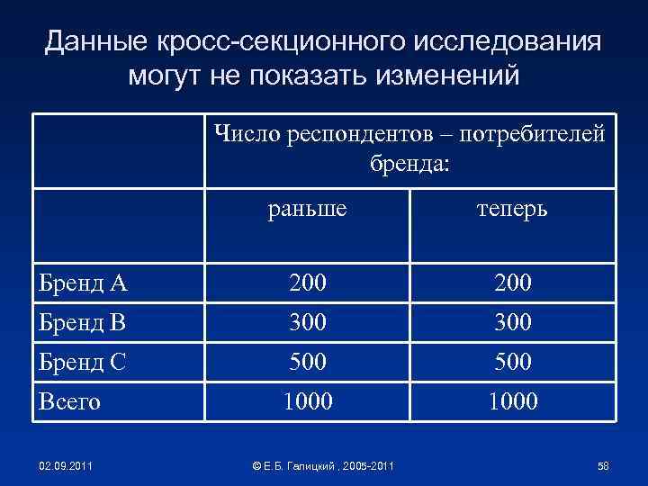 Данные кросс-секционного исследования могут не показать изменений Число респондентов – потребителей бренда: раньше теперь