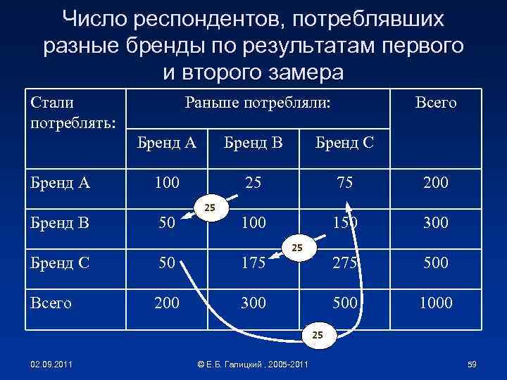 Число респондентов, потреблявших разные бренды по результатам первого и второго замера Стали потреблять: Раньше