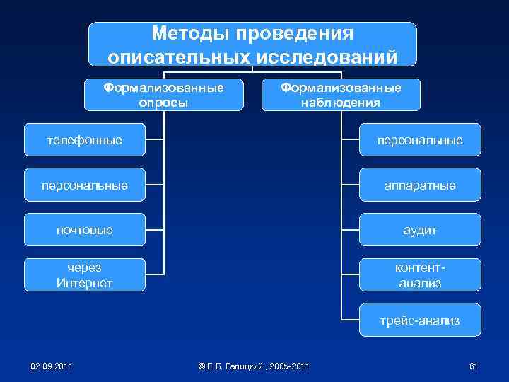 Методы проведения описательных исследований Формализованные опросы Формализованные наблюдения телефонные персональные аппаратные почтовые аудит через