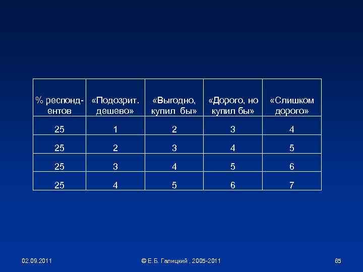 % респонд- «Подозрит. ентов дешево» «Выгодно, купил бы» «Дорого, но купил бы» «Слишком дорого»