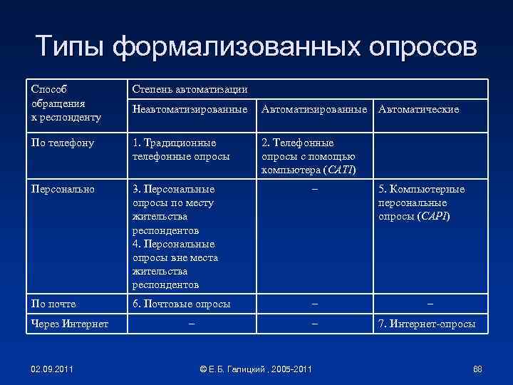 Типы формализованных опросов Способ обращения к респонденту Степень автоматизации Неавтоматизированные Автоматизированные По телефону 1.