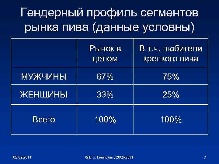 Гендерный профиль сегментов рынка пива (данные условны) Рынок в целом В т. ч. любители