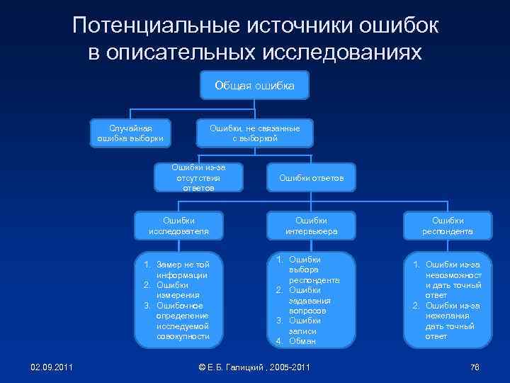 Потенциальные источники ошибок в описательных исследованиях Общая ошибка Случайная ошибка выборки Ошибки, не связанные