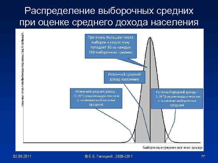 Распределение выборочных средних при оценке среднего дохода населения 02. 09. 2011 © Е. Б.