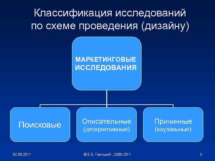 Классификация исследований по схеме проведения (дизайну) МАРКЕТИНГОВЫЕ ИССЛЕДОВАНИЯ Поисковые 02. 09. 2011 Описательные Причинные