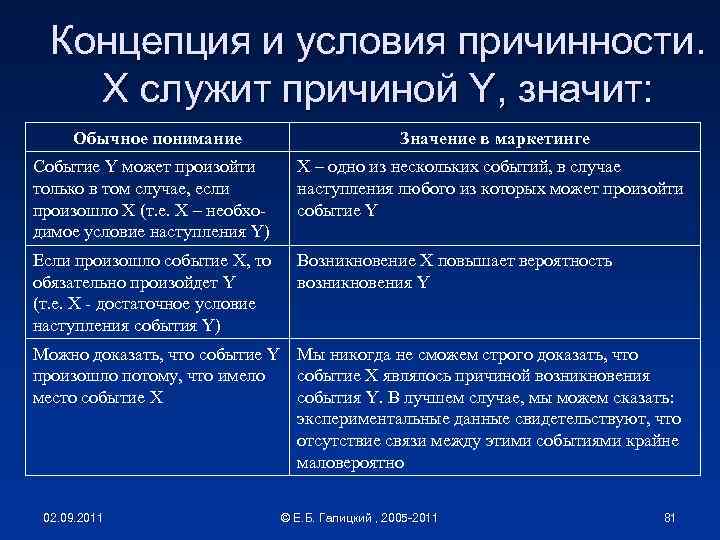 Концепция и условия причинности. X служит причиной Y, значит: Обычное понимание Значение в маркетинге