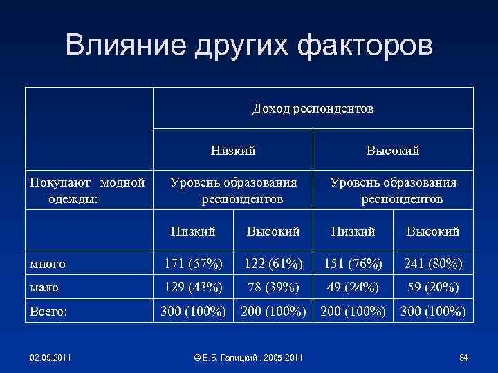 Влияние других факторов Доход респондентов Низкий Высокий Уровень образования респондентов Низкий Высокий много 171