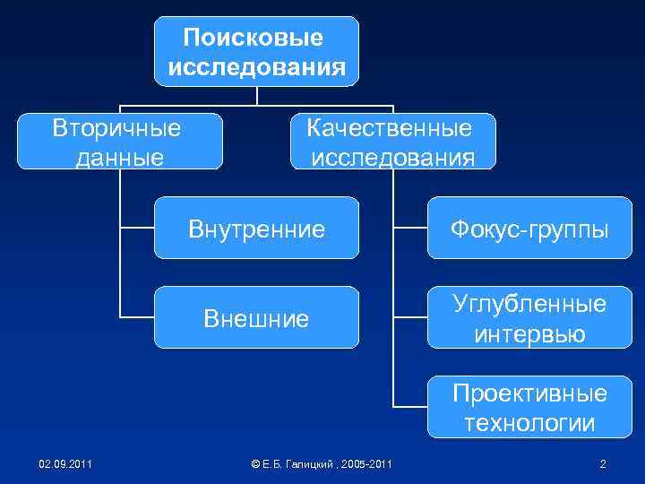 Поисковые исследования Вторичные данные Качественные исследования Внутренние Фокус-группы Внешние Углубленные интервью Проективные технологии 02.