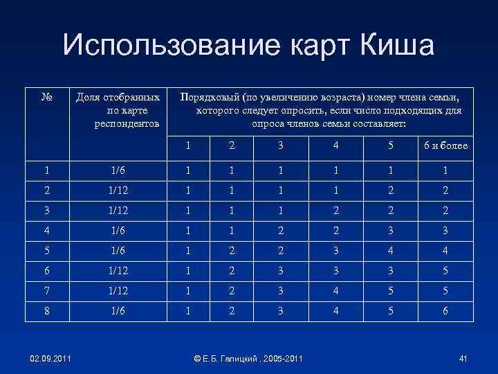 Использование карт Киша № Доля отобранных по карте респондентов Порядковый (по увеличению возраста) номер
