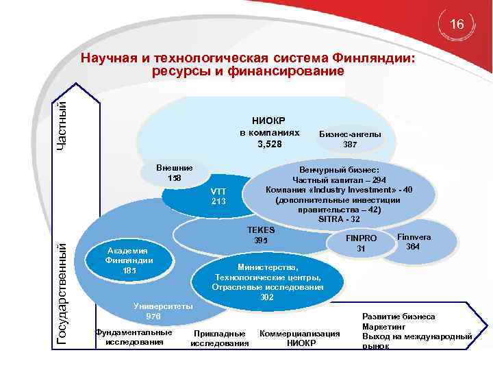 Финансирование инновационного бизнеса. Ресурсы Финляндии. Финансирование инновационной деятельности в Самаре.