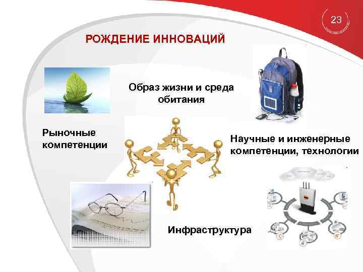 23 РОЖДЕНИЕ ИННОВАЦИЙ Образ жизни и среда обитания Рыночные компетенции Научные и инженерные компетенции,