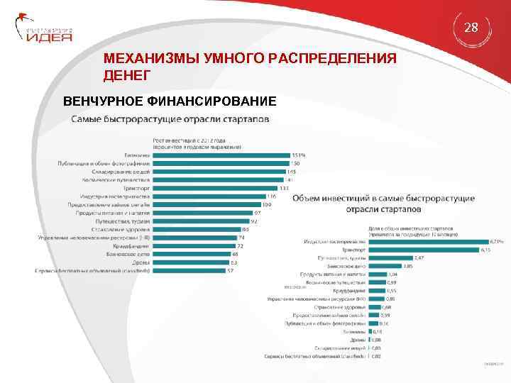 28 МЕХАНИЗМЫ УМНОГО РАСПРЕДЕЛЕНИЯ ДЕНЕГ ВЕНЧУРНОЕ ФИНАНСИРОВАНИЕ 
