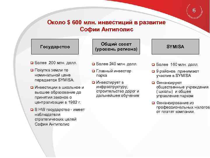 6 Около $ 600 млн. инвестиций в развитие Софии Антиполис Государство Общий совет (уровень