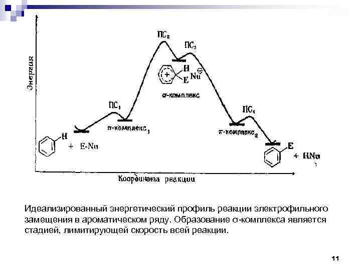Идеализированный энергетический профиль реакции электрофильного замещения в ароматическом ряду. Образование σ-комплекса является стадией, лимитирующей