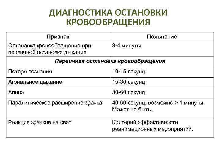 ДИАГНОСТИКА ОСТАНОВКИ КРОВООБРАЩЕНИЯ Признак Остановка кровообращение при первичной остановке дыхания Появление 3 -4 минуты