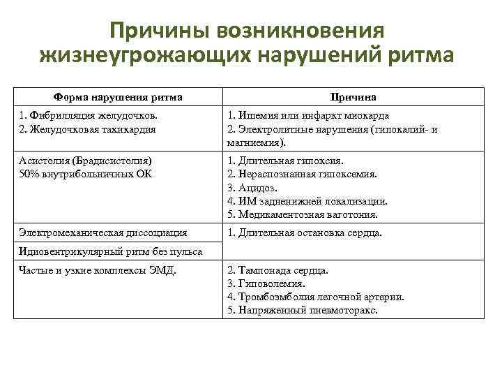 Причины возникновения жизнеугрожающих нарушений ритма Форма нарушения ритма Причина 1. Фибрилляция желудочков. 2. Желудочковая