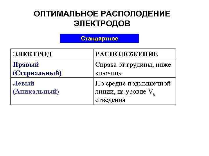 ОПТИМАЛЬНОЕ РАСПОЛОДЕНИЕ ЭЛЕКТРОДОВ Стандартное ЭЛЕКТРОД Правый (Стернальный) РАСПОЛОЖЕНИЕ Справа от грудины, ниже ключицы Левый