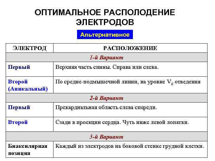 ОПТИМАЛЬНОЕ РАСПОЛОДЕНИЕ ЭЛЕКТРОДОВ Альтернативное ЭЛЕКТРОД РАСПОЛОЖЕНИЕ 1 -й Вариант Первый Верхняя часть спины. Справа