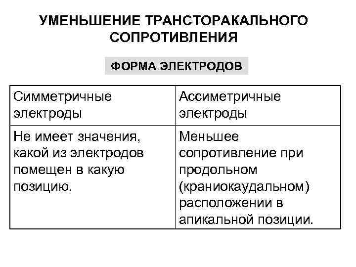 УМЕНЬШЕНИЕ ТРАНСТОРАКАЛЬНОГО СОПРОТИВЛЕНИЯ ФОРМА ЭЛЕКТРОДОВ Симметричные электроды Ассиметричные электроды Не имеет значения, какой из