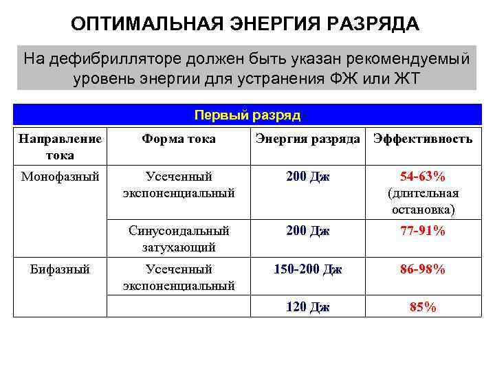 ОПТИМАЛЬНАЯ ЭНЕРГИЯ РАЗРЯДА На дефибрилляторе должен быть указан рекомендуемый уровень энергии для устранения ФЖ