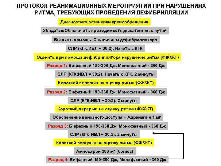 ПРОТОКОЛ РЕАНИМАЦИОННЫХ МЕРОПРИЯТИЙ ПРИ НАРУШЕНИЯХ РИТМА, ТРЕБУЮЩИХ ПРОВЕДЕНИЯ ДЕФИБРИЛЛЯЦИИ Диагностика остановки кровообращения Убедится/Обеспечить проходимость