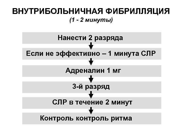 ВНУТРИБОЛЬНИЧНАЯ ФИБРИЛЛЯЦИЯ (1 - 2 минуты) Нанести 2 разряда Если не эффективно – 1