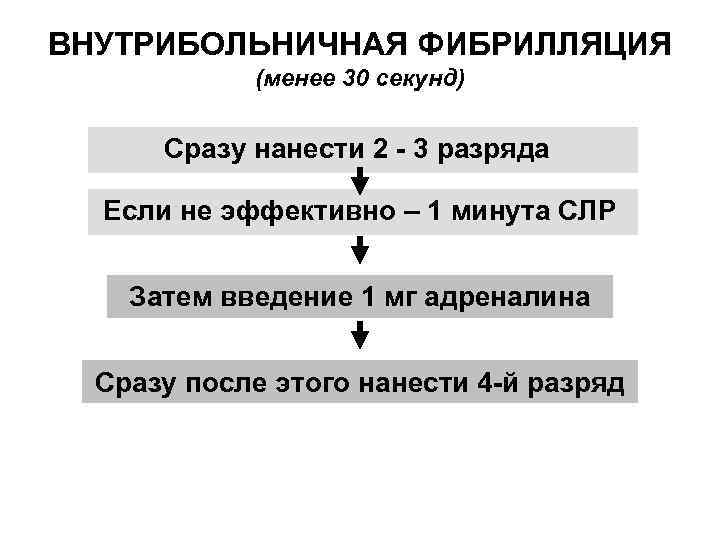 ВНУТРИБОЛЬНИЧНАЯ ФИБРИЛЛЯЦИЯ (менее 30 секунд) Сразу нанести 2 - 3 разряда Если не эффективно